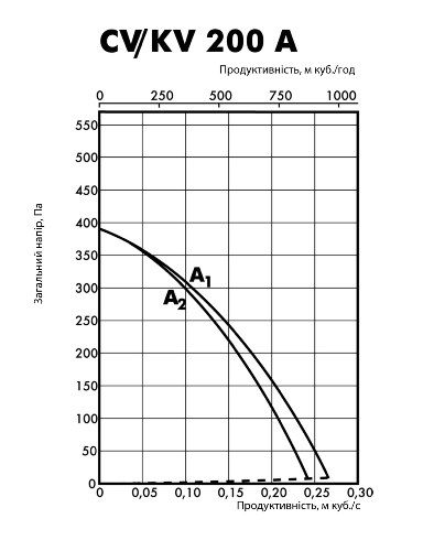 Аеродинамічні характеристики вентилятора канального Ostberg CV 200 A