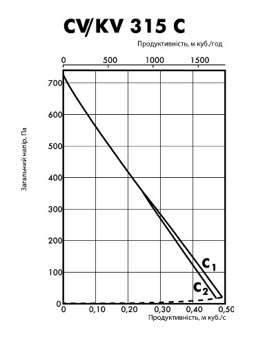 Аеродинамічні характеристики вентилятора канального Ostberg KVFI 315 C