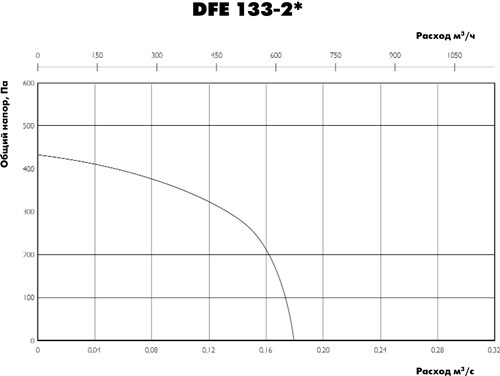 Аэродинамические характеристики вентилятора Ostberg DFE 133-2