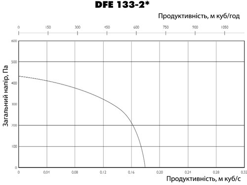 Аеродинамічні характеристики вентилятора Ostberg DFE 133-2