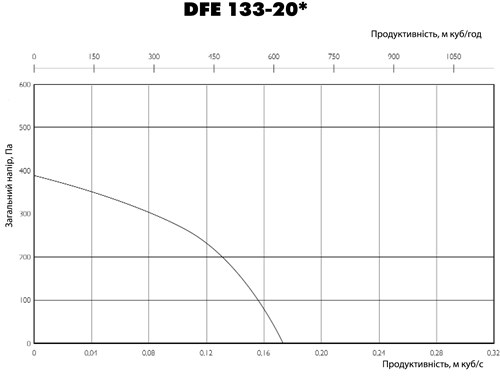 Аеродинамічні характеристики вентилятора Ostberg DFE 133-20