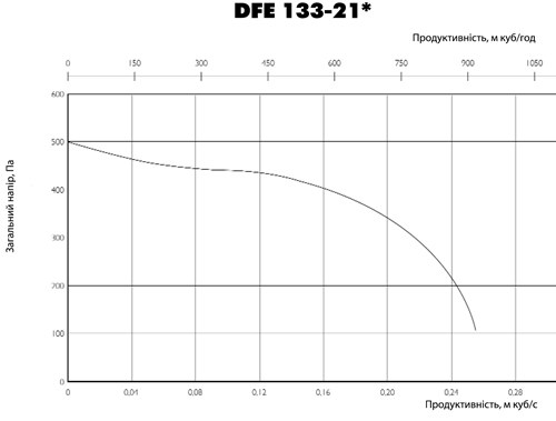 Аеродинамічні характеристики вентилятора Ostberg DFE 133-21