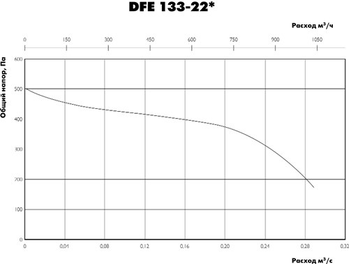 Аэродинамические характеристики вентилятора Ostberg DFE 133-22