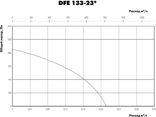 Аэродинамические характеристики вентилятора Ostberg DFE 133-23