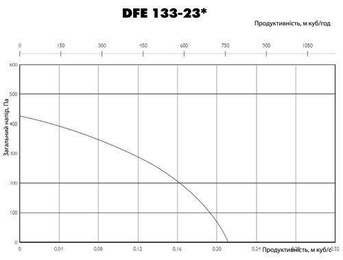 Аеродинамічні характеристики вентилятора Ostberg DFE 133-23