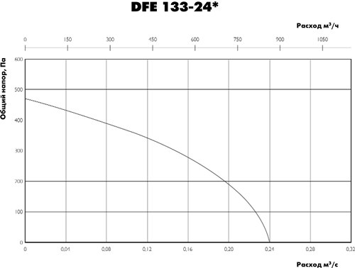 Аэродинамические характеристики вентилятора Ostberg DFE 133-24