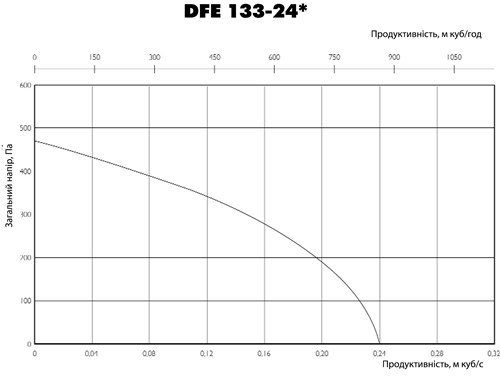 Аеродинамічні характеристики вентилятора Ostberg DFE 133-24