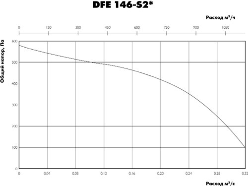 Аэродинамические характеристики вентилятора Ostberg DFE 146-S2