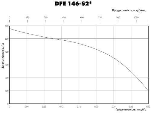 Аеродинамічні характеристики вентилятора Ostberg DFE 146-S2