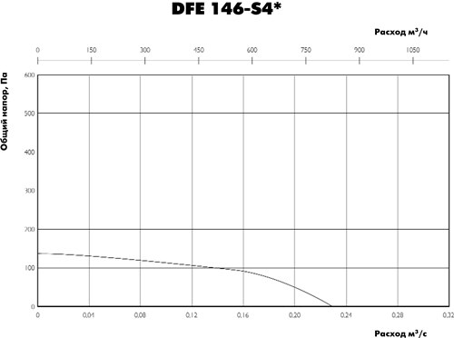 Аэродинамические характеристики вентилятора Ostberg DFE 146-S4