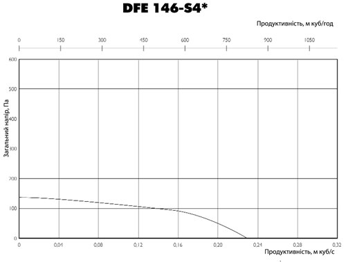 Аеродинамічні характеристики вентилятора Ostberg DFE 146-S4