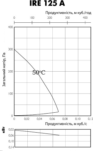 Аеродинамічні характеристики вентилятора канального Ostberg IRE 125 A
