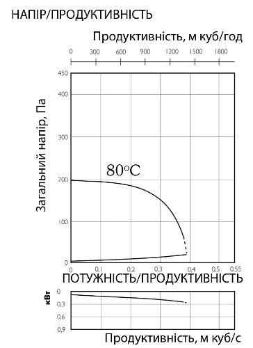 Аеродинамічні характеристики вентилятора канального Ostberg IRE 315 A