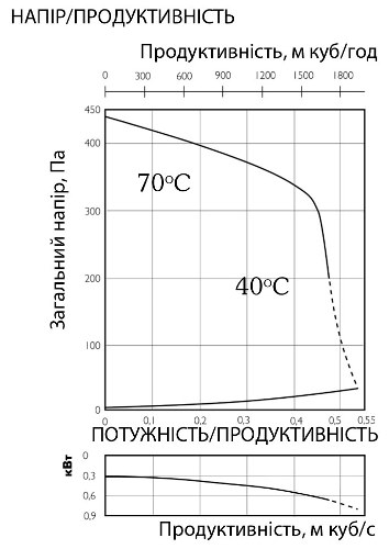 Аеродинамічні характеристики вентилятора канального Ostberg IRE 315 B