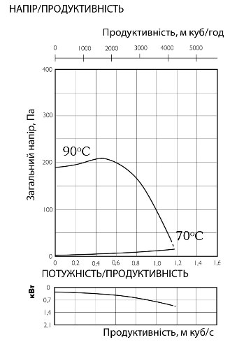 Аеродинамічні характеристики вентилятора канального Ostberg IRE 500 A