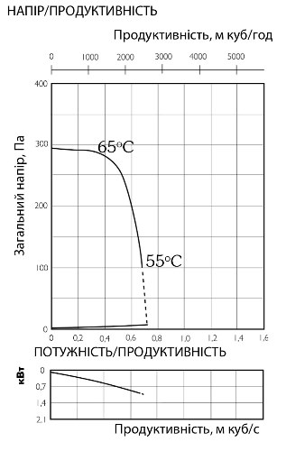 Аеродинамічні характеристики вентилятора канального Ostberg IRE 500 B