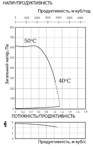 Аеродинамічні характеристики вентилятора канального Ostberg IRE 500 D
