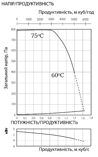 Аеродинамічні характеристики вентилятора канального Ostberg IRE 500 F