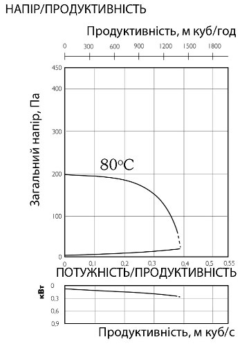 Аеродинамічні характеристики вентилятора канального Ostberg IRE 50x25 A