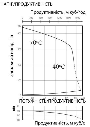 Аеродинамічні характеристики вентилятора канального Ostberg IRE 50x25 B