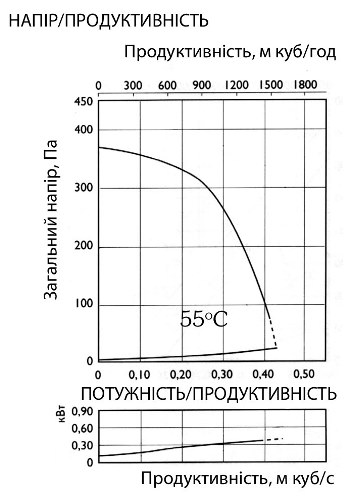 Аеродинамічні характеристики вентилятора канального Ostberg IRE 50x25 C