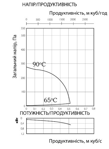Аеродинамічні характеристики вентилятора канального Ostberg IRE 50x30 D