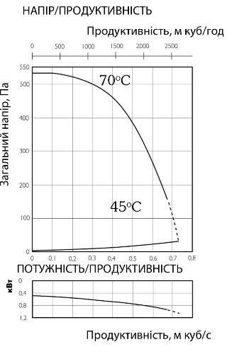 Аеродинамічні характеристики вентилятора канального Ostberg IRE 50x30 F