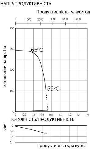 Аеродинамічні характеристики вентилятора канального Ostberg IRE 60x35 B