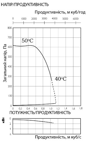 Аеродинамічні характеристики вентилятора канального Ostberg IRE 60x35 D