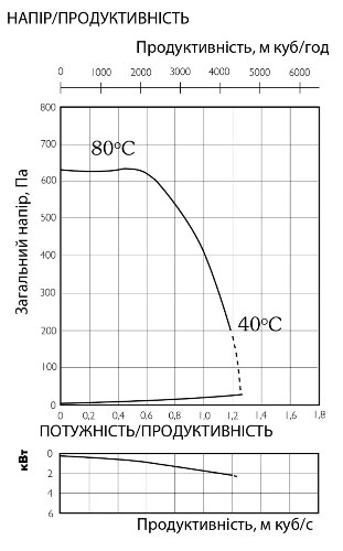Аеродинамічні характеристики вентилятора канального Ostberg IRE 60x35 E