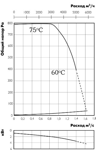 Аэродинамические характеристики вентилятора Ostberg IRE 60x35 F