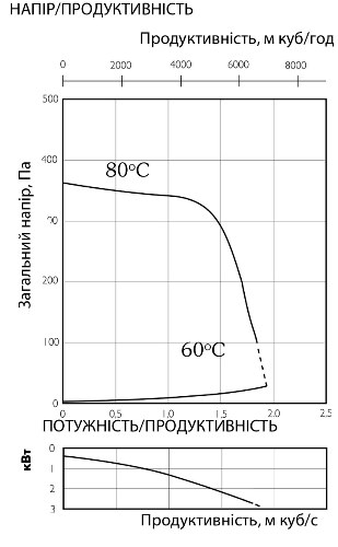 Аеродинамічні характеристики вентилятора канального Ostberg IRE 630 B