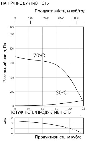 Аеродинамічні характеристики вентилятора канального Ostberg IRE 630 D