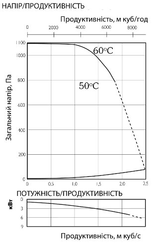 Аеродинамічні характеристики вентилятора канального Ostberg IRE 630 E