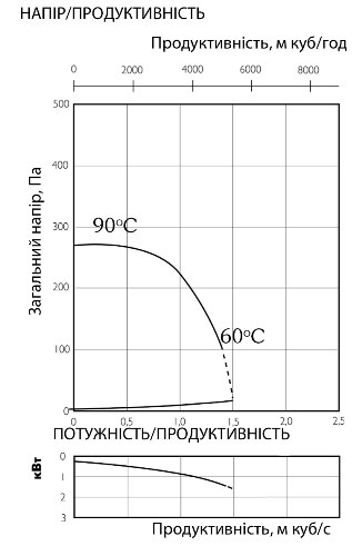 Аеродинамічні характеристики вентилятора канального Ostberg IRE 80x50 A