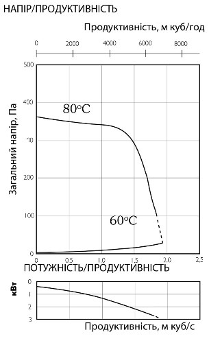 Аеродинамічні характеристики вентилятора канального Ostberg IRE 80x50 B