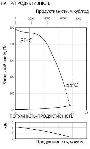 Аеродинамічні характеристики вентилятора канального Ostberg IRE 80x50 C