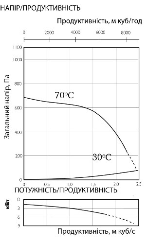 Аеродинамічні характеристики вентилятора канального Ostberg IRE 80x50 D