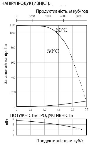 Аеродинамічні характеристики вентилятора канального Ostberg IRE 80x50 E