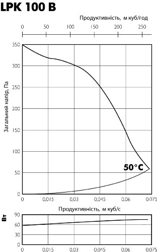 Аеродинамічні характеристики вентилятора канального Ostberg LPK 100 B