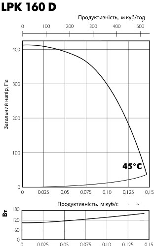 Аеродинамічні характеристики вентилятора канального Ostberg LPK 160 D