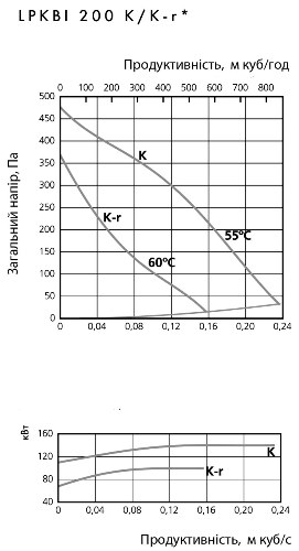 Аеродинамічні характеристики вентилятора канального Ostberg LPKBI 200 K-r