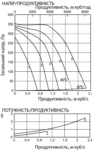 Аеродинамічні характеристики вентилятора канального Ostberg RK 1000x500 G3