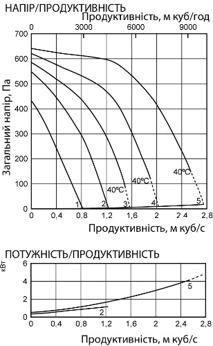 Аеродинамічні характеристики вентилятора канального Ostberg RK 1000x500 H3