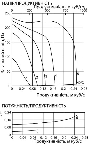 Аеродинамічні характеристики вентилятора канального Ostberg RK 400x200 C1