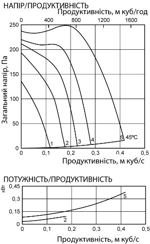 Аеродинамічні характеристики вентилятора канального Ostberg RK 400x200 C3