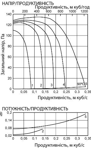 Аеродинамічні характеристики вентилятора канального Ostberg RK 500x250 B1