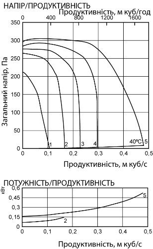 Аеродинамічні характеристики вентилятора канального Ostberg RK 500x250 D1