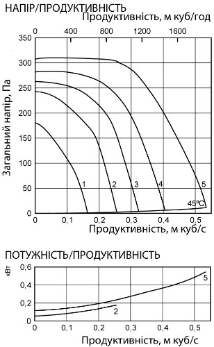 Аеродинамічні характеристики вентилятора канального Ostberg RK 500x250 D3