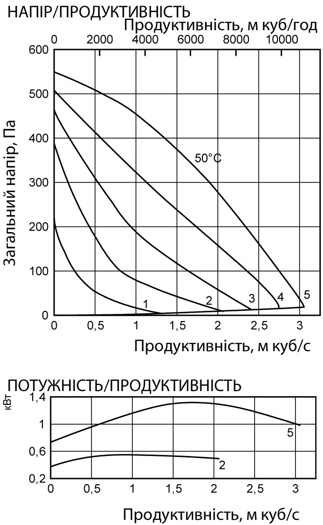 Аеродинамічні характеристики вентилятора канального Ostberg RKB 1000x500 J1